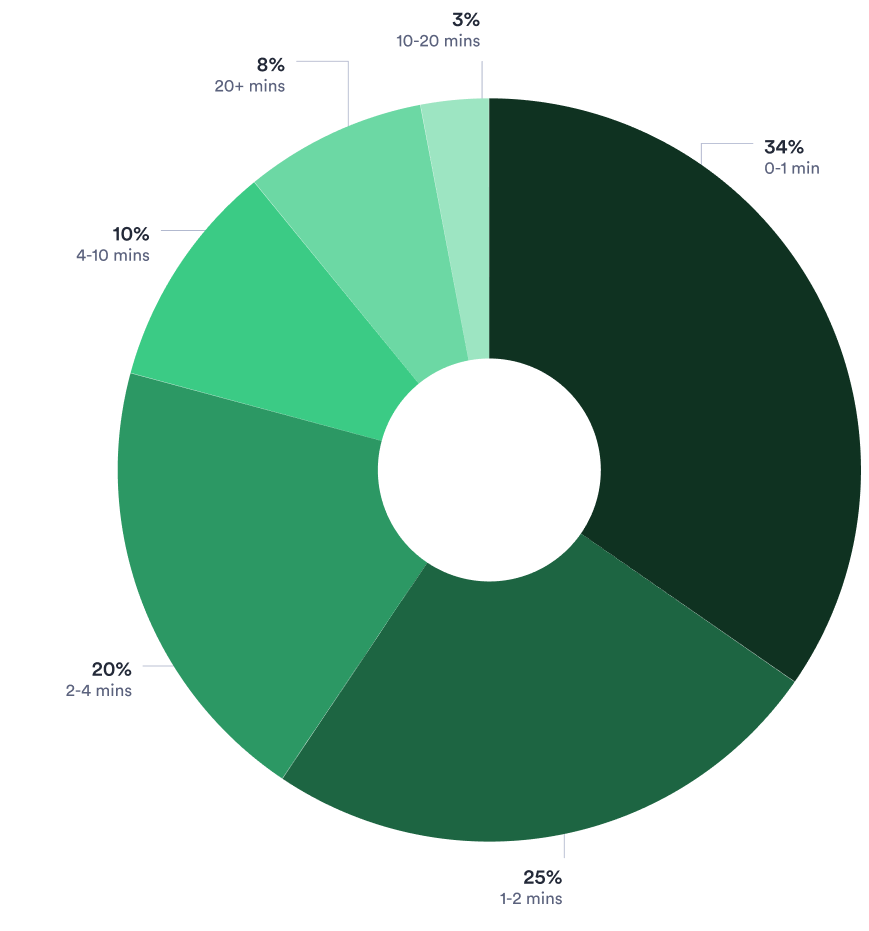 What is the average length of a B2B video? This chart from the video in business benchmark report breaks it all down.