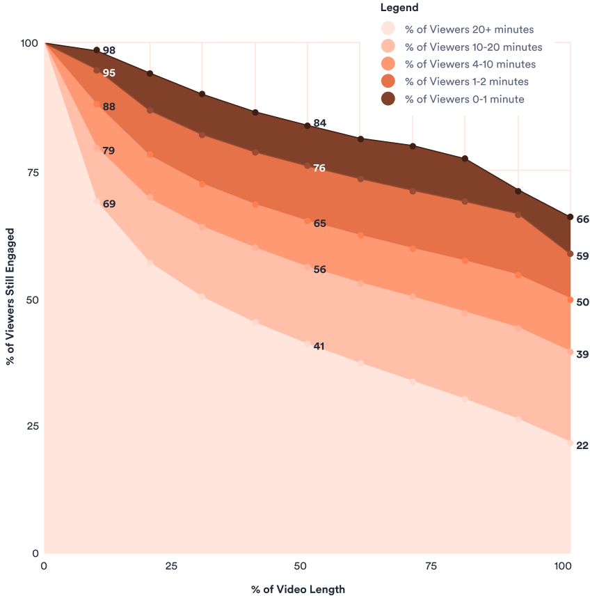 Video in business benchmark for average viewer retention for different video lengths.